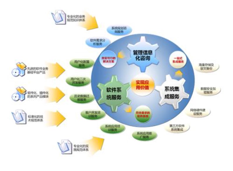系统集成服务:构建企业信息高速公路的艺术